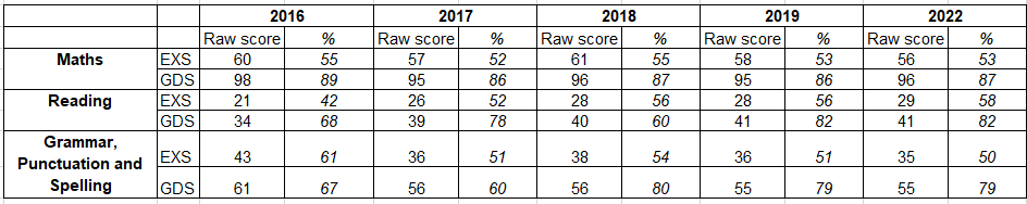past results table