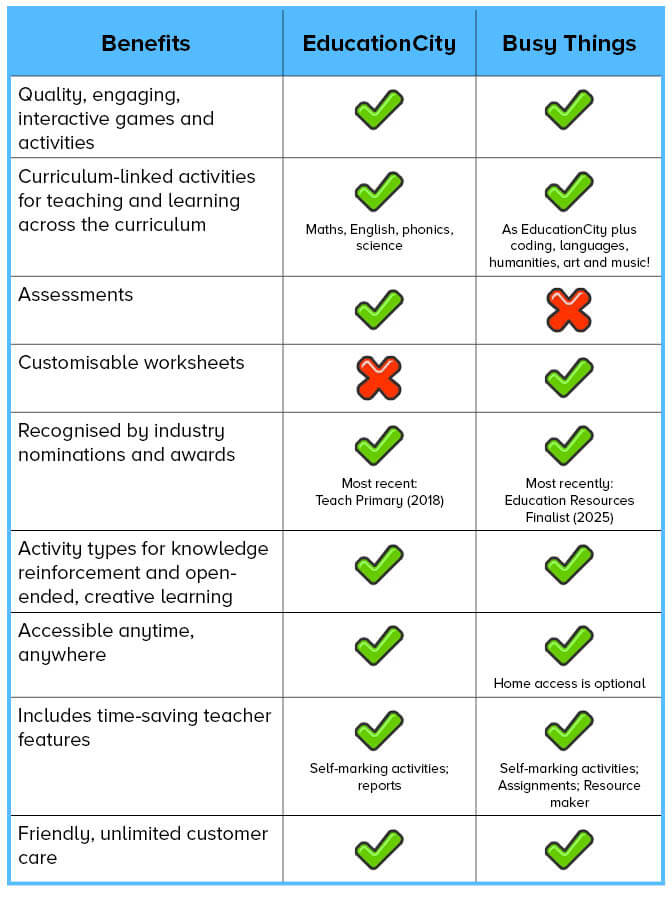 EducationCity comparison table